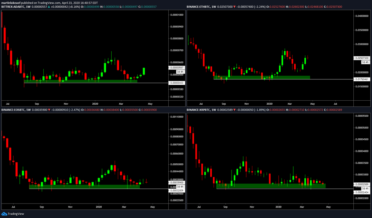 Altcoin charts