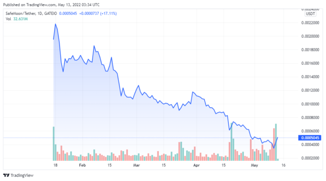 SFMUSDT price chart - TradingView