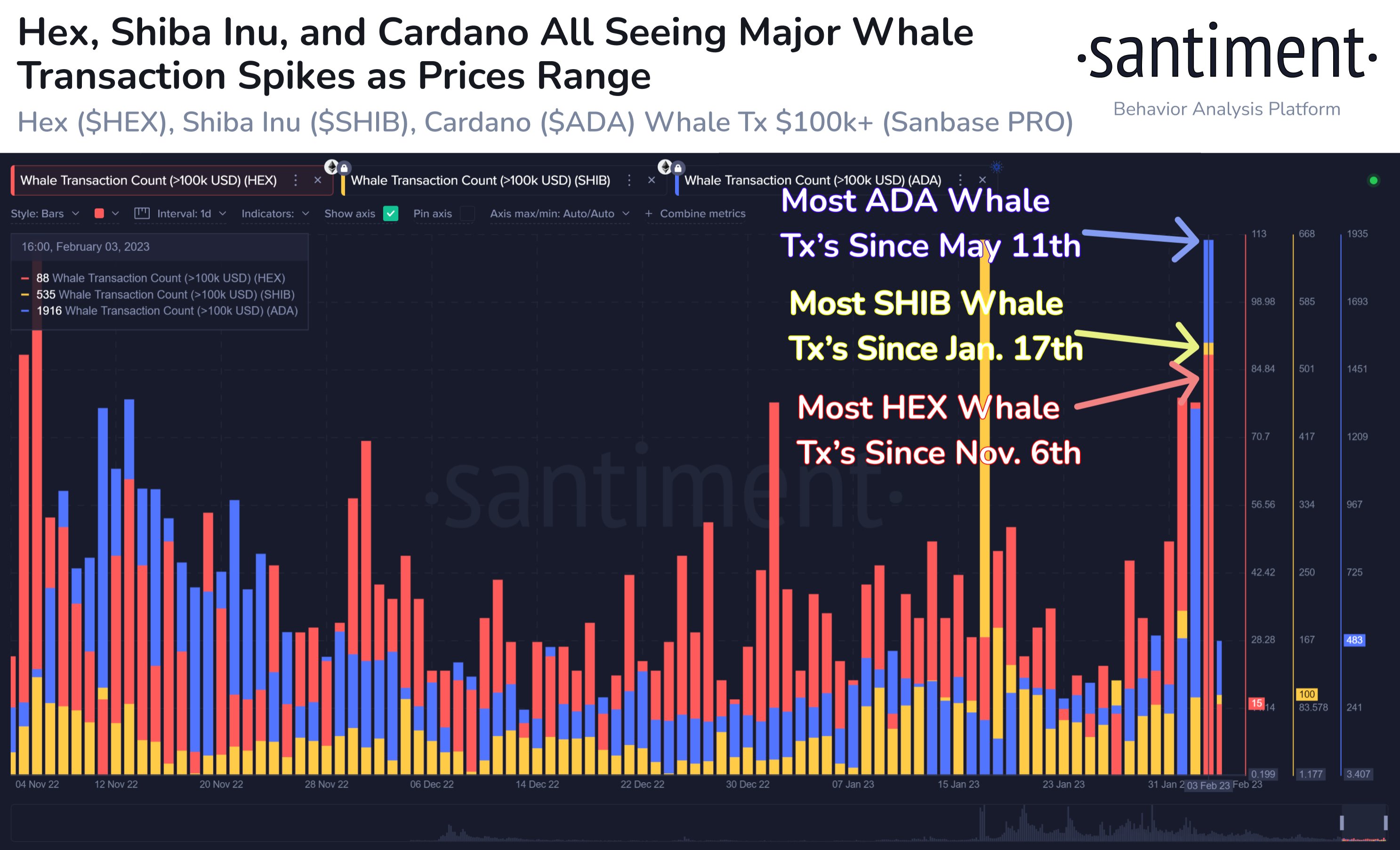 Shiba Inu And Cardano Whale Transactions