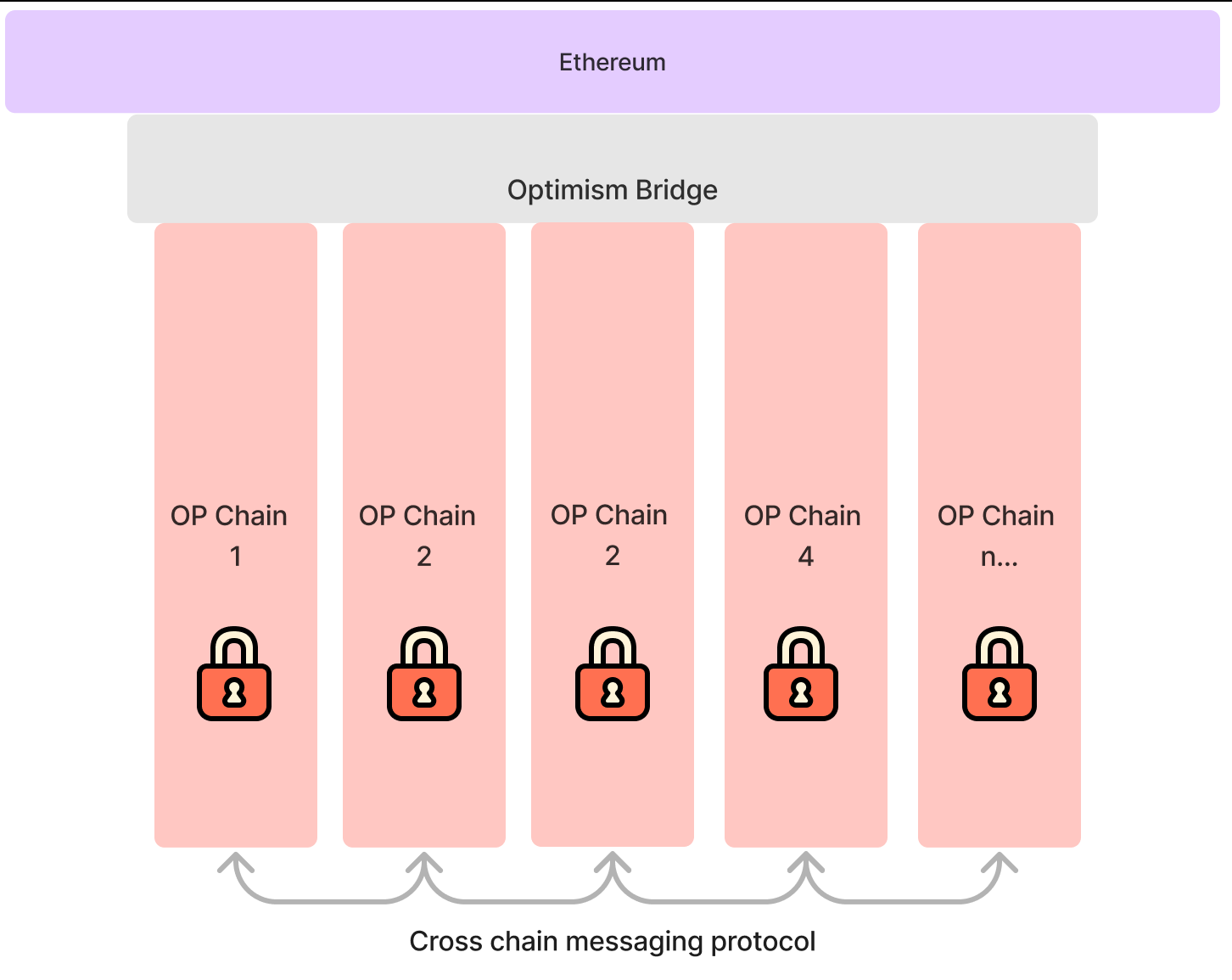 Coinbase OP Chain und Optimism Netzwerkaufbau.