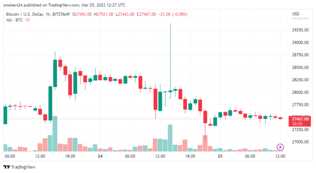 BTC 1% down on the candle chart | Source: BTCUSD on TradingView