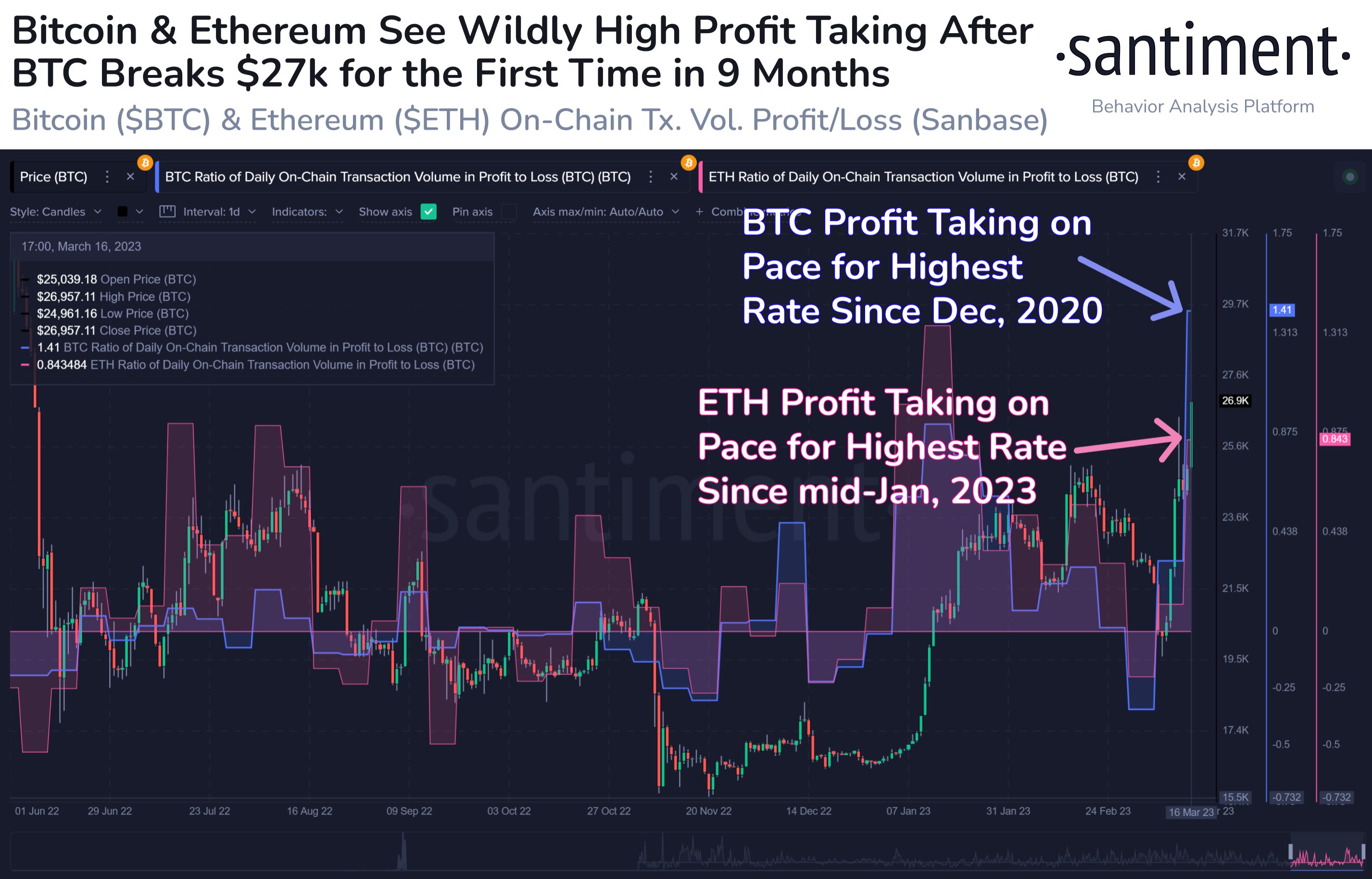 Bitcoin And Ethereum Profit To Loss Ratio