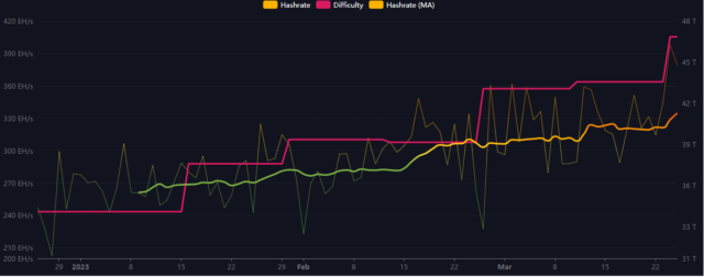 Bitcoin Hashrate has been increasing steadily in the past 3 months 