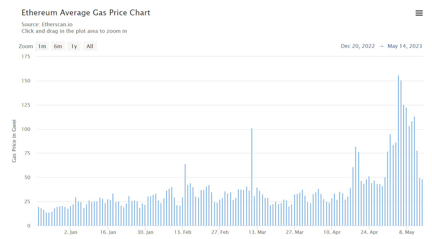 Ethereum-Durchschnitts-Gas-Preis