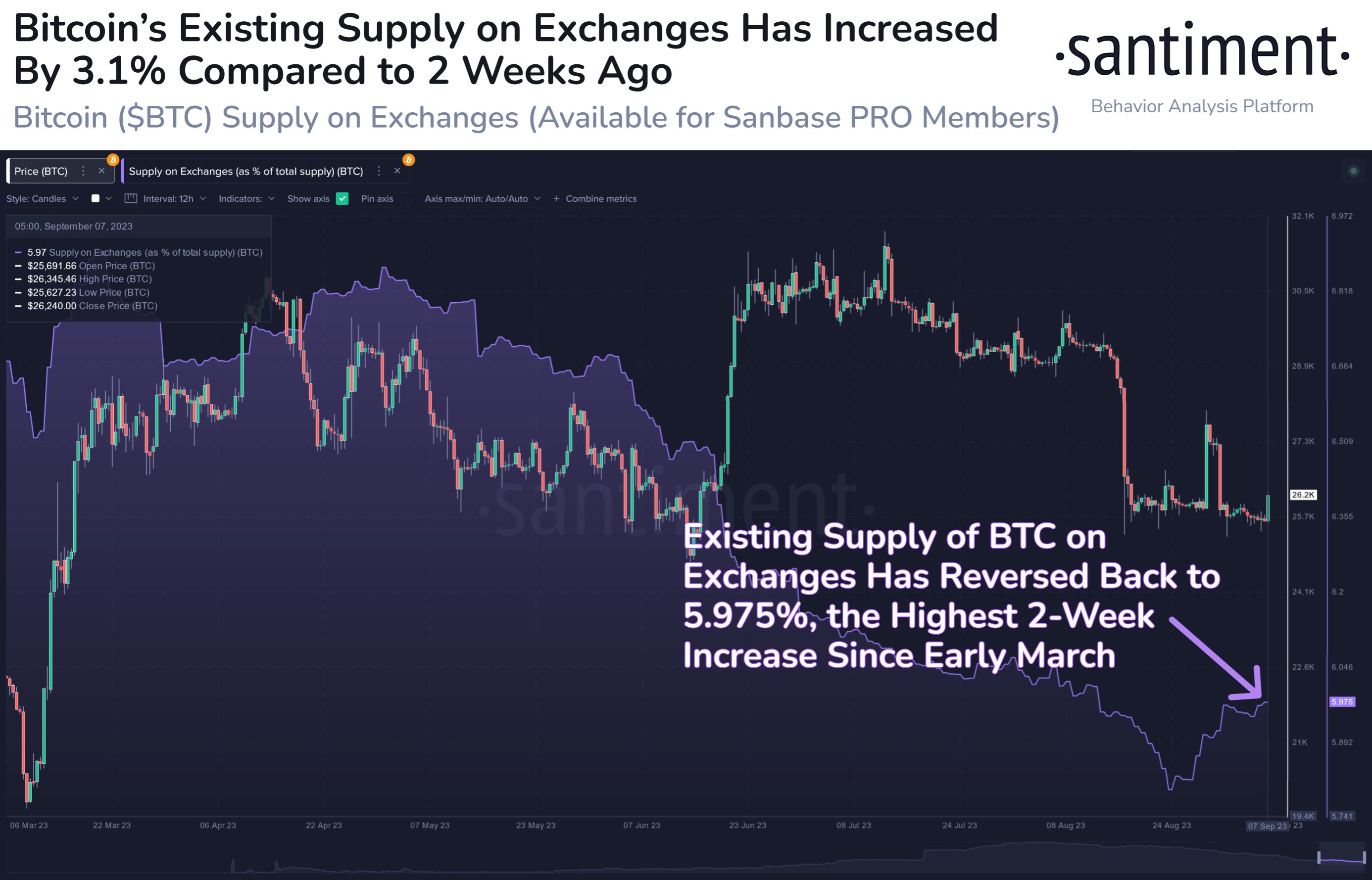 Bitcoin Supply on Exchanges