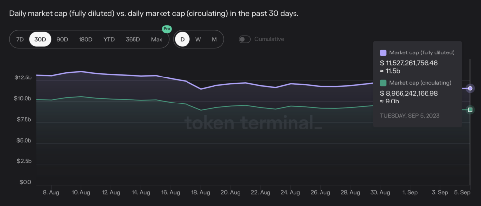 Cardano's fully diluted and circulating daily market cap in the past month.