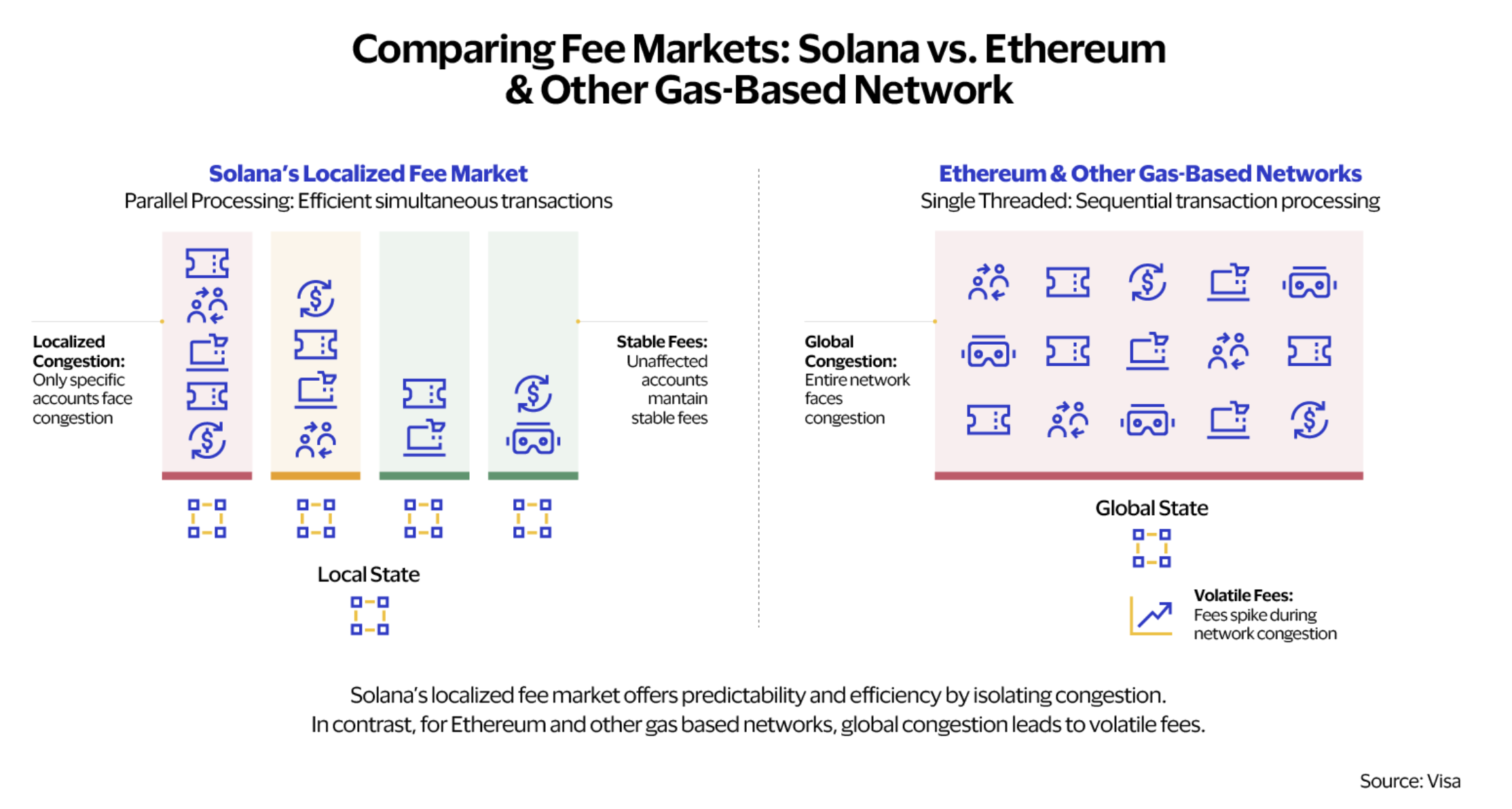 Fee markets: Solana vs. Ethereum