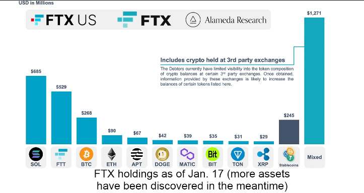 FTX Bitcoin and crypto holdings