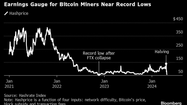 Bitcoin MinIng nearing recording lows.